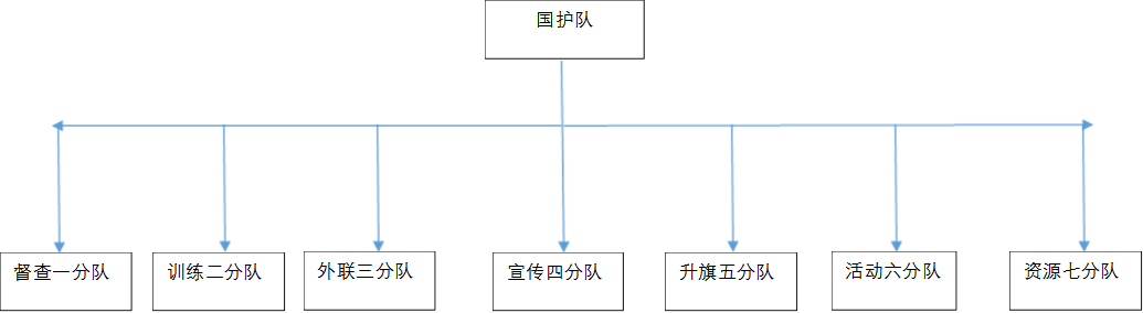 国护队,督查一分队,训练二分队,外联三分队,宣传四分队,升旗五分队,活动六分队,资源七分队